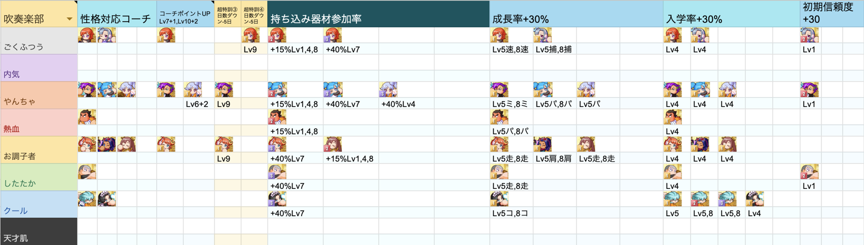 吹奏楽部の性格ごとのボーナス一覧