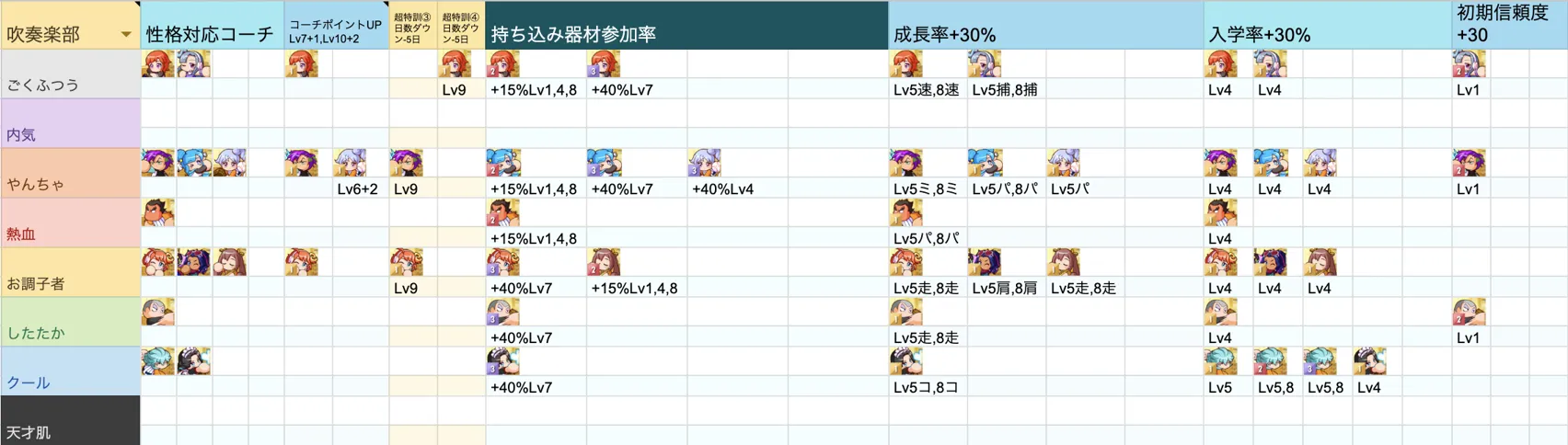 性格ごとのボーナス