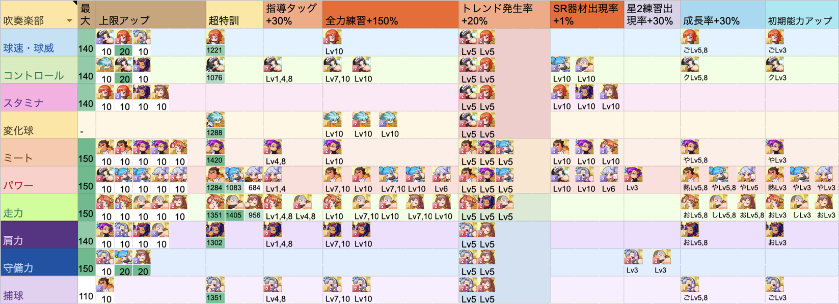 吹奏楽部のステータスごとのボーナス一覧