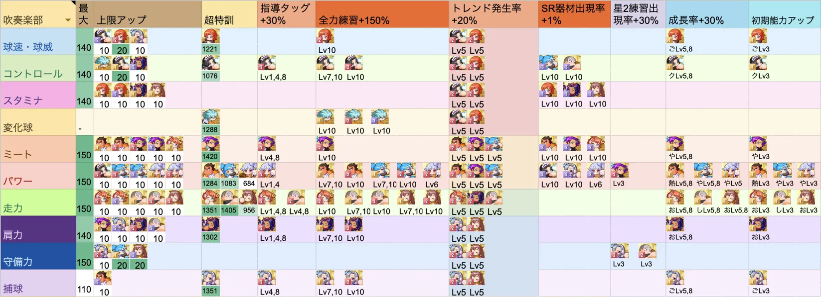 ステータスごとのボーナス